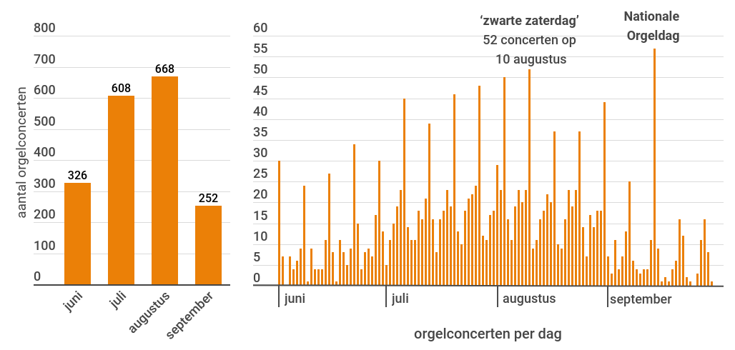 orgelconcerten per maand en per dag 2019